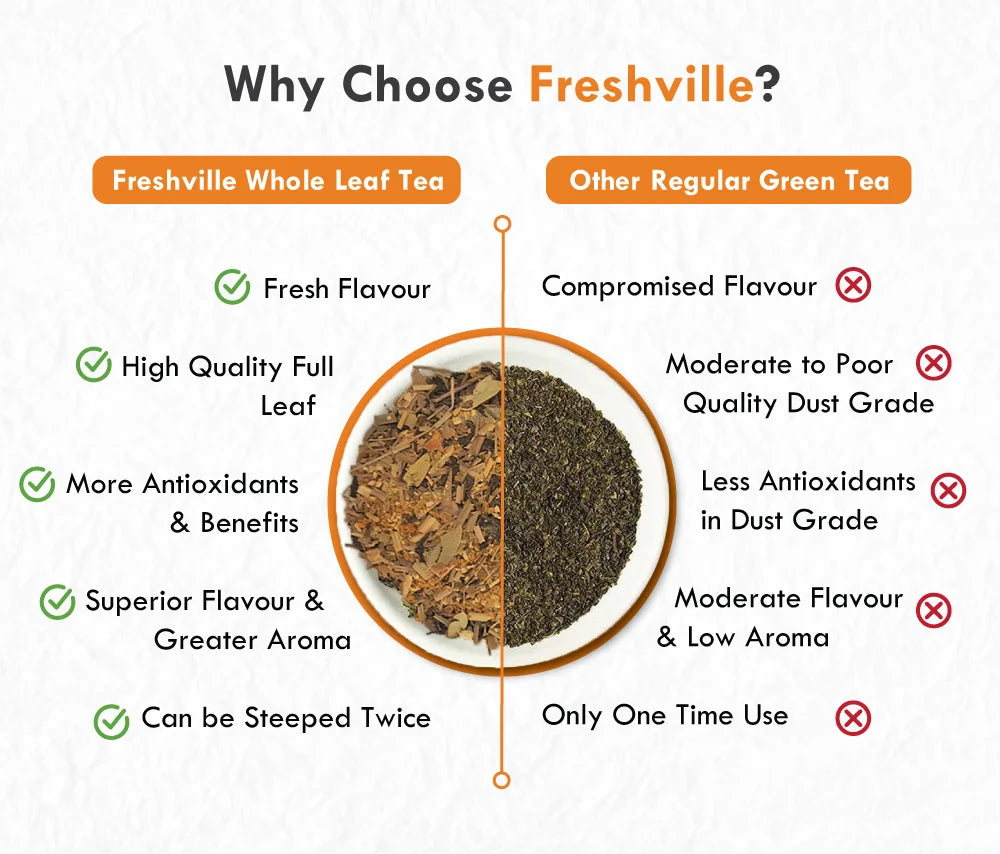 Freshville Slimming Green Tea  | Pure & Natural | Tea for Weight Loss & Glowing Skin (1 month pack)